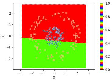 ../../_images/1stPart_Chapter3.LinearDiscriminantFunction_3.6MLPClassificationProcess_14_10.png