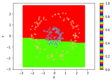 ../../_images/1stPart_Chapter3.LinearDiscriminantFunction_3.6MLPClassificationProcess_14_11.png