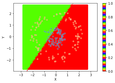 ../../_images/1stPart_Chapter3.LinearDiscriminantFunction_3.6MLPClassificationProcess_14_2.png