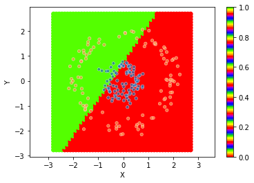 ../../_images/1stPart_Chapter3.LinearDiscriminantFunction_3.6MLPClassificationProcess_14_3.png
