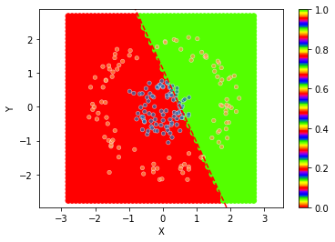 ../../_images/1stPart_Chapter3.LinearDiscriminantFunction_3.6MLPClassificationProcess_14_6.png