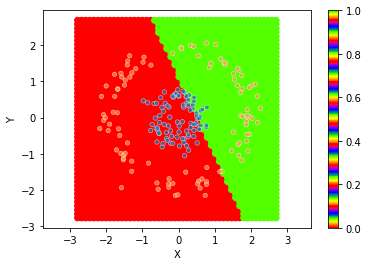 ../../_images/1stPart_Chapter3.LinearDiscriminantFunction_3.6MLPClassificationProcess_14_7.png